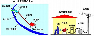 風力発電設備